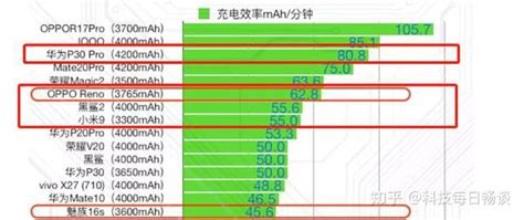 充电功率≠充电速度！揭露手机厂商那些不会告诉你的秘密！ 知乎