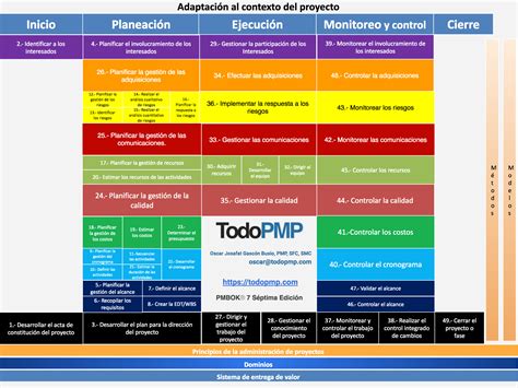 ¿cómo Leer La Guía Pmbok® 7 Séptima Edición Resumen Parte 2 Todopmp Todopmp