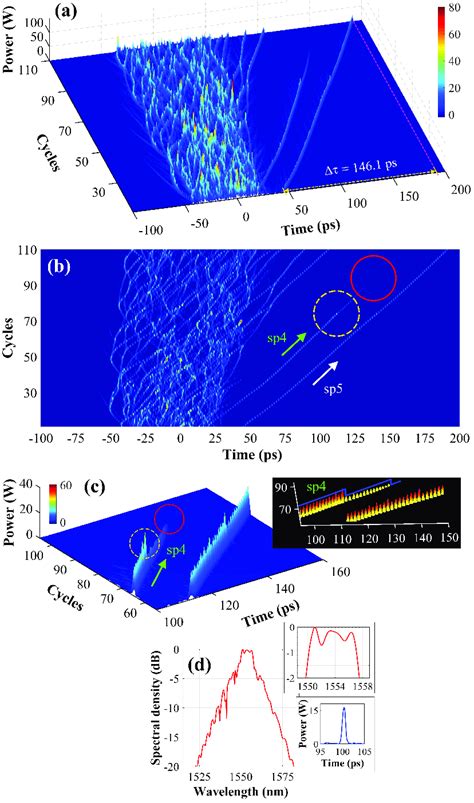 A Spatio Temporal Evolution Of Sequence 2 B Top View Sp4