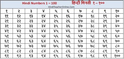 Hindi Numbers 1 To 100 Images And Galleries Hindi Alphabet Hindi ...