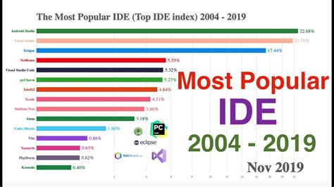 The Most Popular Ide Top Ide Index Youtube