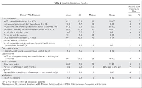 Table From Implementing A Geriatric Assessment In Cooperative Group