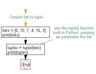 Python Convert A List To A Tuple W3resource Hot Sex Picture