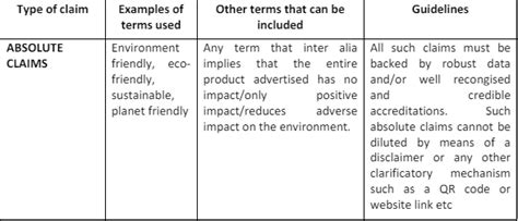 Greenwashing No More Asci Guidelines For Environmental Claims Ccpa