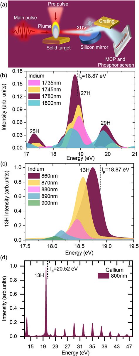 Experimental Setup And High Order Harmonic Spectra From In And Ga