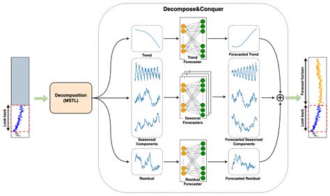 Unlocking Time Series Insights Mastering Seasonal Trend Decomposition