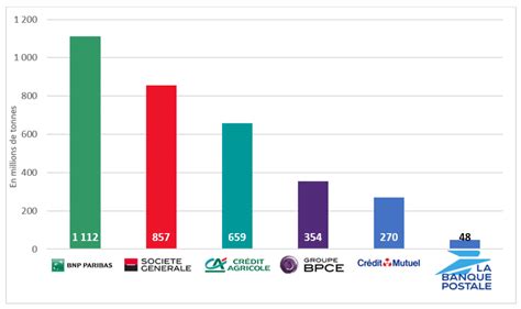 Les Banques Grandes Oubli Es Du Changement Climatique Pge