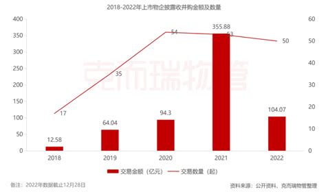 788亿！开年首宗物业并购诞生 专家：未来上市物企并购或增多 每经网