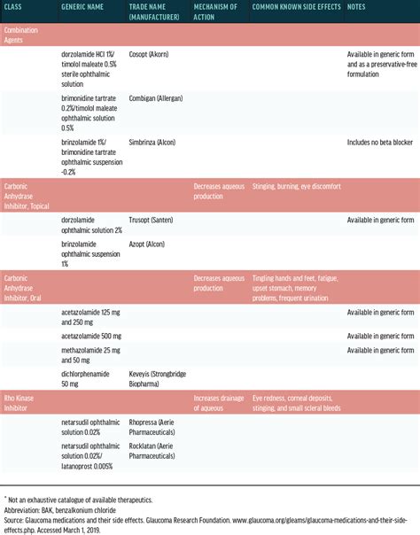 Glaucoma Eye Drops Chart
