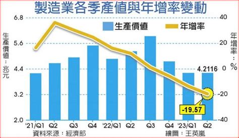 製造業blue 產值連3季負成長 要聞 工商時報