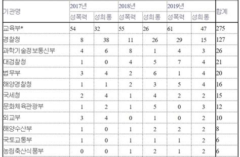 정부기관 성비위 징계 매년 증가 교육부·경찰청 순 多