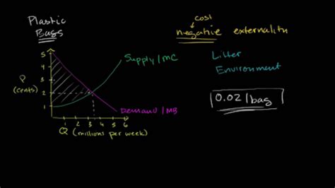 Dead Weight Loss Graph Example Science