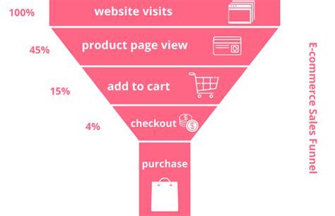 How To Create A Conversion Powered Ecommerce Customer Journey Map The