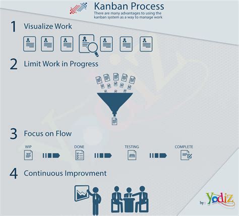 The Benefits Of Kanban Yodiz Project Management Blog