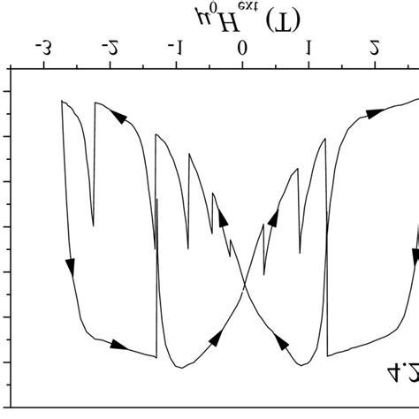 Transverse Magnetostriction Hysteresis Loop Calculated In The Framework Download Scientific