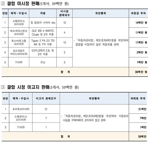 국토부 안전기준 부적합 10개 제작·수입사에 과징금 102억6000만원 부과 자동차 에펨코리아