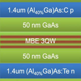 Monolithic Integration Of Inp Lasers On Silicon A Schematic Plot Of