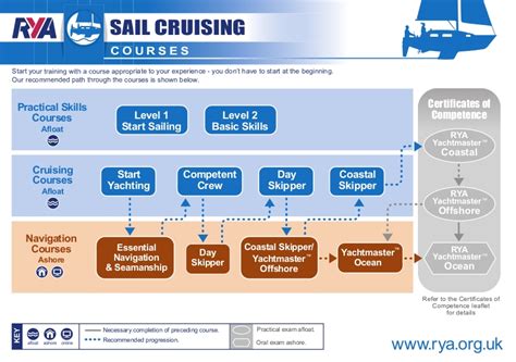 Rya Theory Sail Boat Project