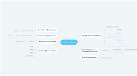 Los Siete Saberes MindMeister Mapa Mental