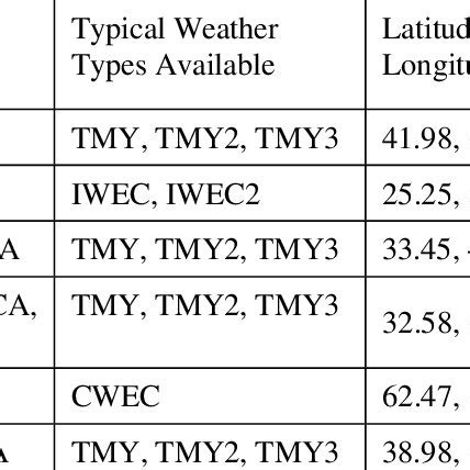 Selected Weather Locations and Typical Weather Types | Download Table