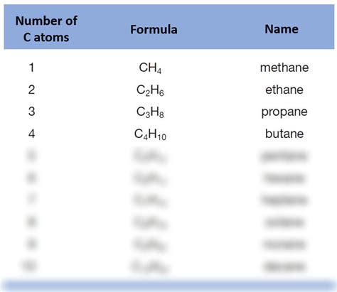 Solution Naming Alkanes With Practice Problems Chemistry Steps Studypool