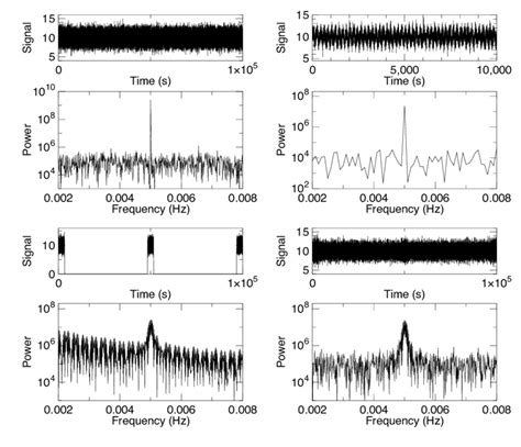 Each Of The Four Panels Contains A Signal Top And Its PDS Bottom