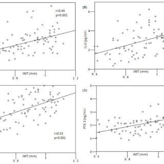 Correlation Between Carotid Intima Media Thickness IMT And Levels Of