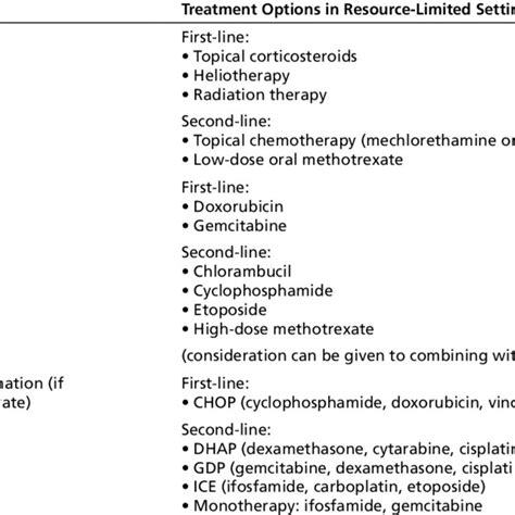 Treatment Strategies for Mycosis Fungoides/Sézary Syndrome in... | Download Table