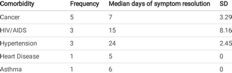 Comorbidities Reported And Median Duration Of Symptom Resolution