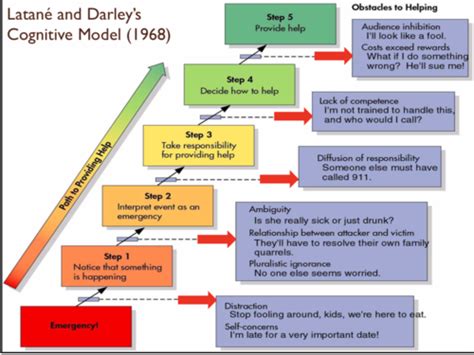 Social Psychology Flashcards Quizlet