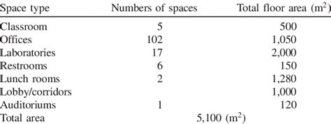 space types   total area  table