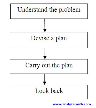 skills needed  mathematical problem solving