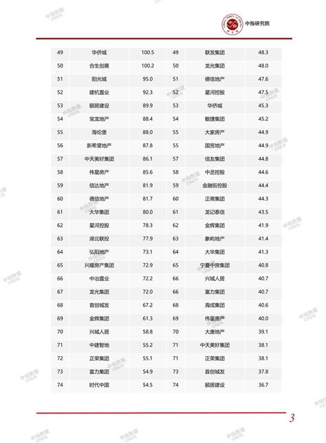 2023年1 3月中国房地产企业销售业绩排行榜中指云