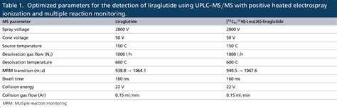 Table 1 From An Ultrasensitive Uplc Msms Assay For The Quantification