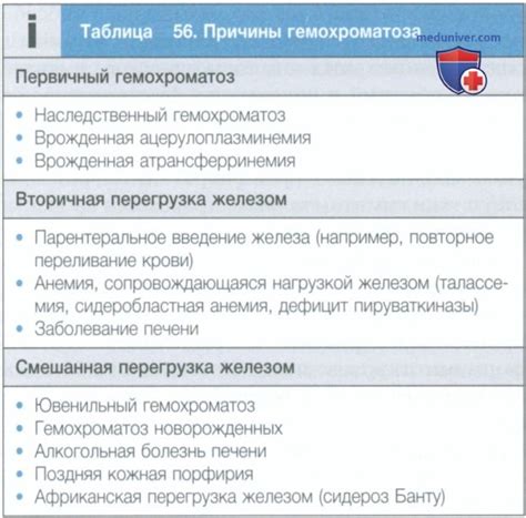 Гемохроматоз - кратко с точки зрения внутренних болезней