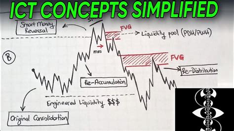 Ict Concepts Simplified Youtube