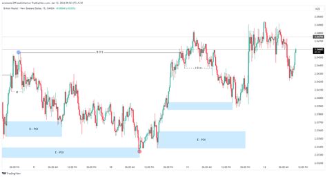 Oanda Gbpnzd Chart Image By Amolsutar Tradingview