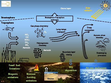 Ozone layer Strastosphere Solar radiation StratosphereTroposphere ...