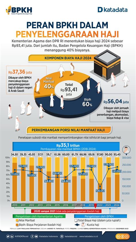 Infografis Peran Bpkh Dalam Penyelenggaraan Ibadah Haji Di Indonesia