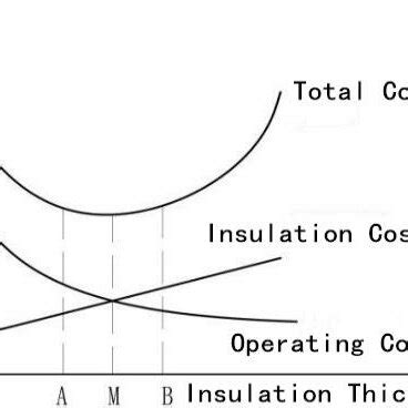 Optimal Thickness And Economic Thickness Of Insulation Layer