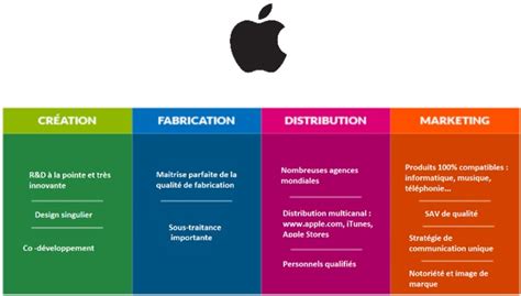 Chaîne de valeur et exemples digiSchool