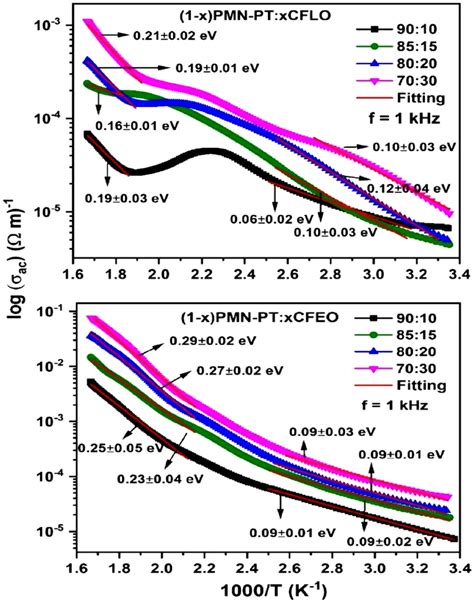 Temperature Dependent AC Conductivity Of A 1 X PMN PT XCFLO And B