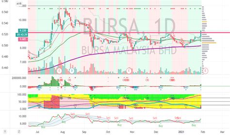 Bursa Stock Price And Chart Myx Bursa Tradingview