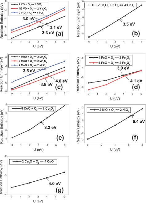 Pdf Oxidation Energies Of Transition Metal Oxides Within The Gga U