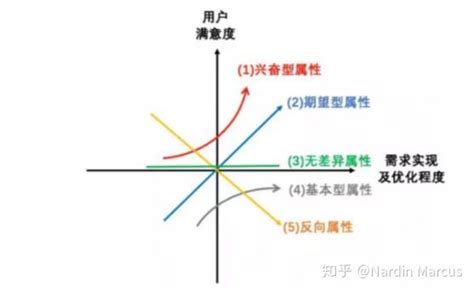 做用户运营最常用的几个用户模型 知乎