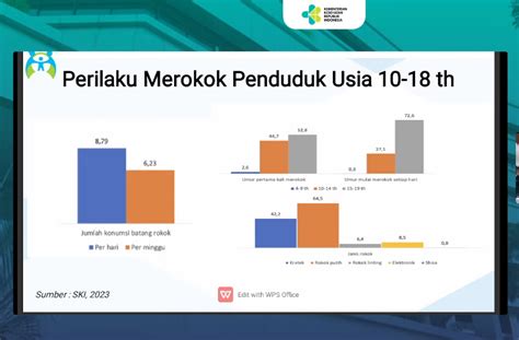 Perokok Aktif Di Indonesia Tembus Juta Orang Mayoritas Anak Muda