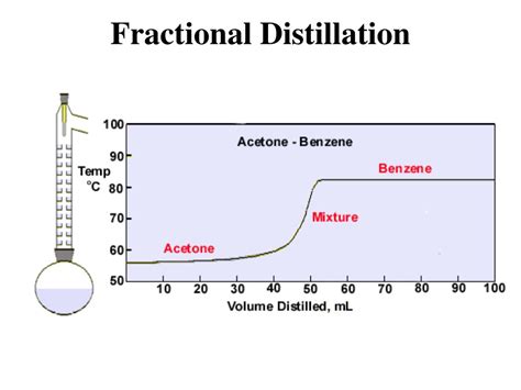 Ppt Boiling Points Distillations Powerpoint Presentation Free Download Id4324222