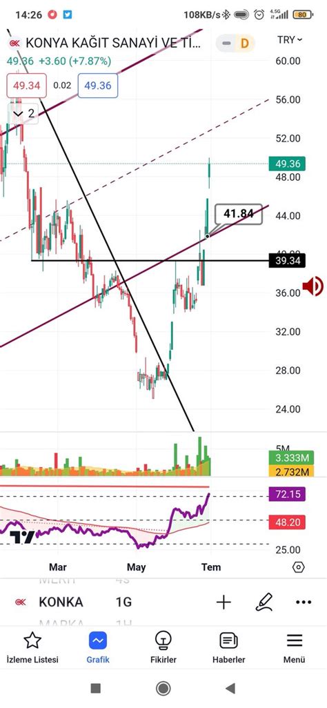 Rsi Analiz On Twitter Konka Daha Verdi Tavan St Ne