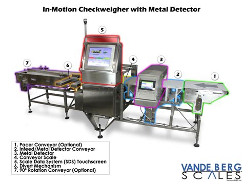 Metal Detectors for Food Processing Facilities [New Technology ...