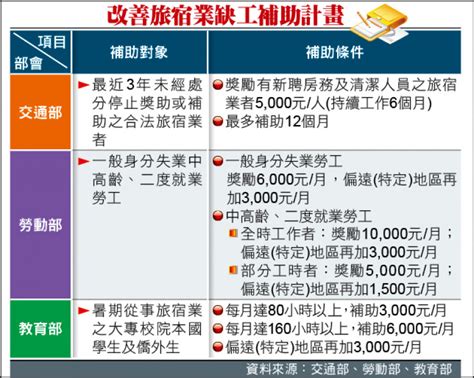 三大部會補助徵才 旅宿業盼吸引學生投入 生活 自由時報電子報